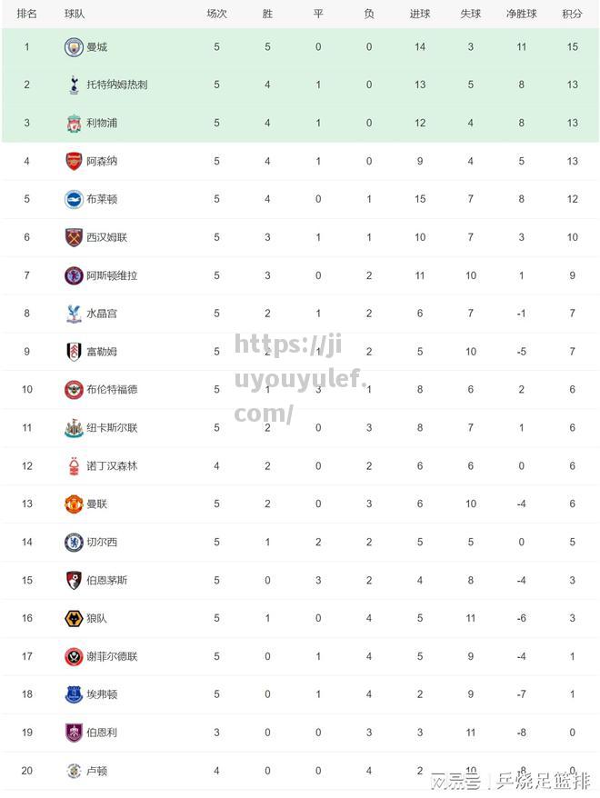 九游娱乐-五大联赛积分榜！还有3支球队全胜皇马、曼城和国际米兰