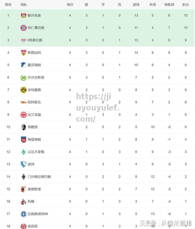 九游娱乐-五大联赛积分榜！还有3支球队全胜皇马、曼城和国际米兰