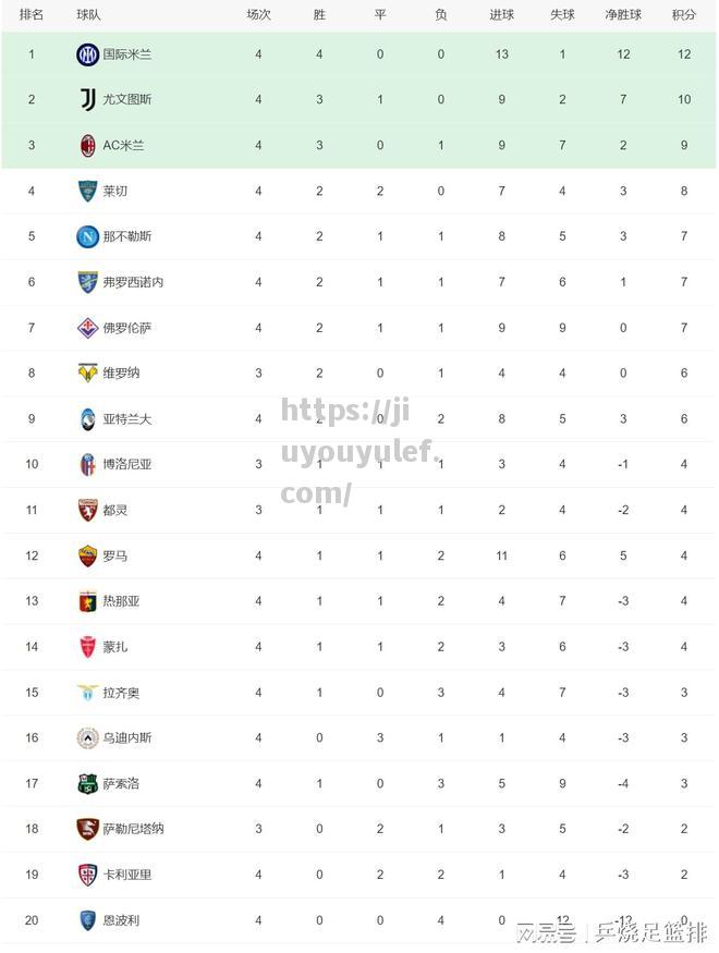九游娱乐-五大联赛积分榜！还有3支球队全胜皇马、曼城和国际米兰